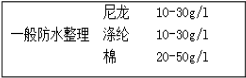 防水整理劑用量少、效果好---降低成本就是增加利潤